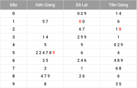 Bảng đầu lô tô Xổ Số Miền Nam